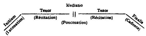 Esquema melódico